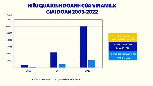 From the equitization period until now, Vinamilk's revenue has grown 15 times and pre-tax profit has increased 13 times.