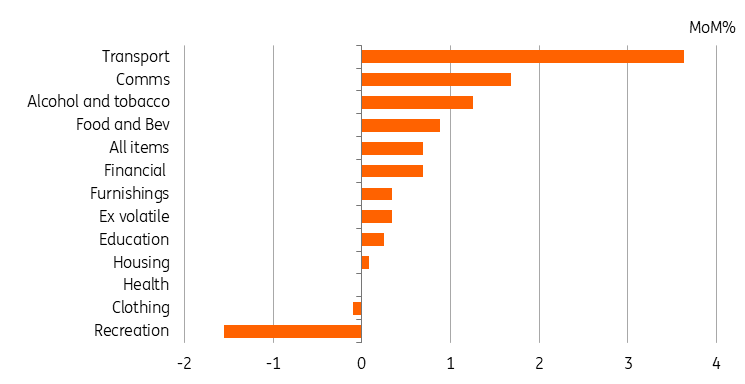 CPI của Úc theo thành phần chính (MoM%)