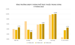 Hải Phòng: Top 3 tăng trưởng GRDP 9 tháng đầu năm cao nhất cả nước