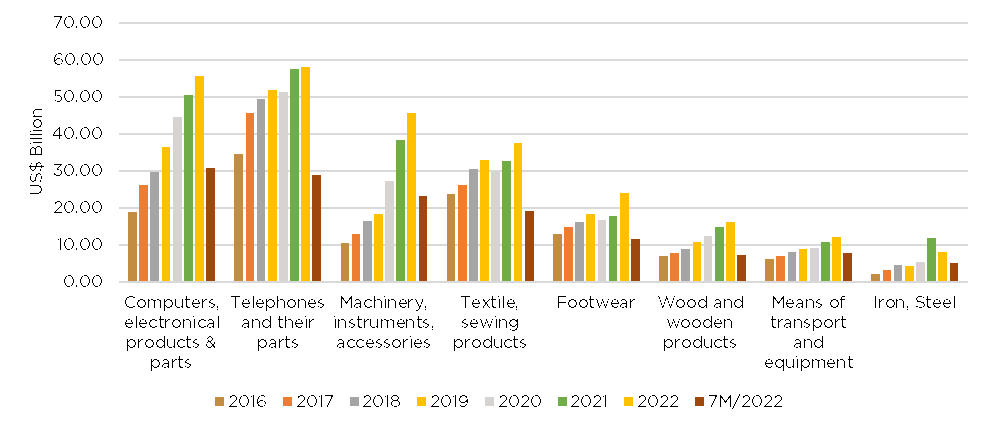 Giá trị xuất khẩu của Việt Nam theo từng ngành hàng. Nguồn: GSO 2023.