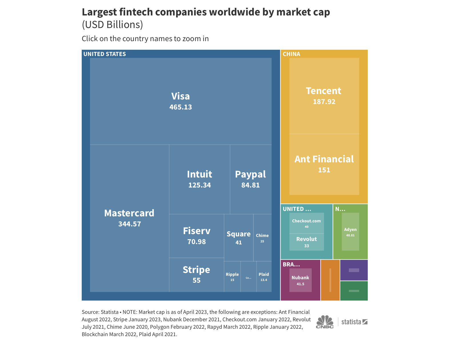 Các công ty fintech lớn nhất thế giới dựa trên vốn hoá.