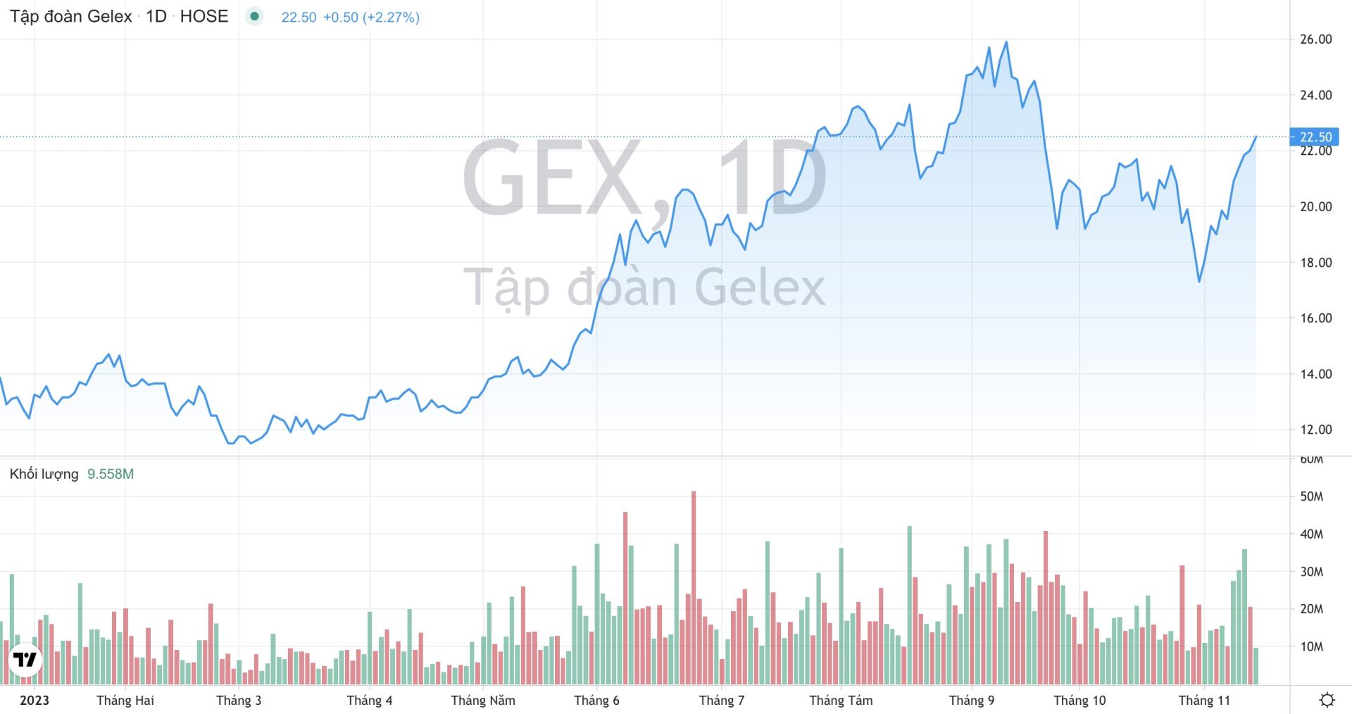 Khối lượng giao dịch và xu hướng giá cổ phiếu GEX của Tập đoàn GELEX từ đầu năm 2023 đến nay. (Nguồn: TradingView)