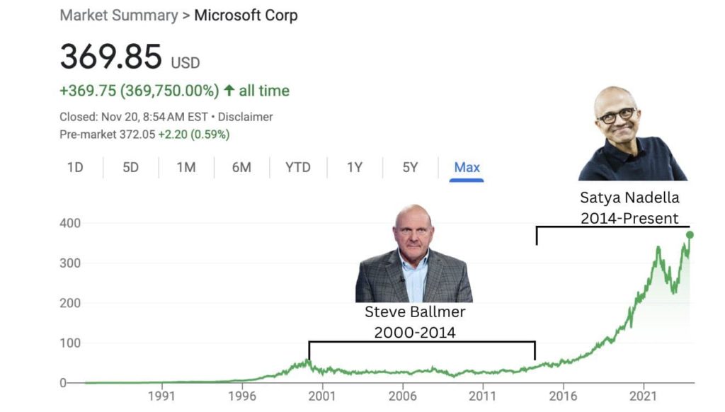 Giá trị cổ phiếu Microsoft dưới thời hai CEO khác nhau. Nguồn: Lược đồ Brendan