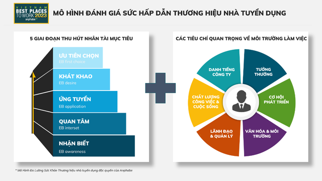 Phương pháp đo lường và đánh giá của khảo sát Nơi làm việc tốt nhất Việt Nam. Ảnh: Anphabe.
