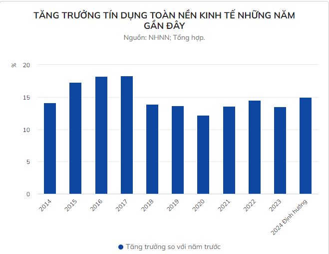 The economy's credit growth rate in recent years