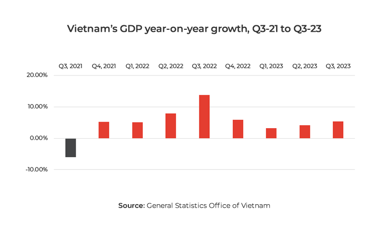 Năm 2023 là một năm thành công của kinh tế Việt Nam với nhiều điểm sáng