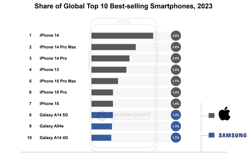 10 mẫu smartphone bán chạy nhất thế giới năm 2023. Ảnh: Counterpoint Research.