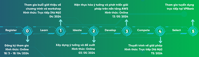 VPBank Technology Hackathon 2024 timeline