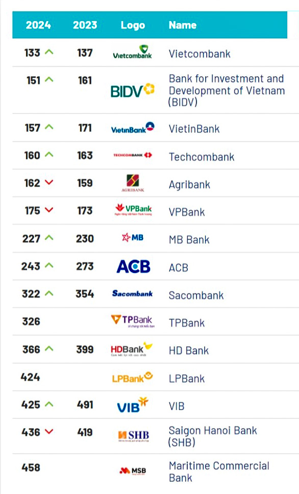 15 ngân hàng Việt vào top 500 thương hiệu ngân hàng lớn nhất toàn cầu