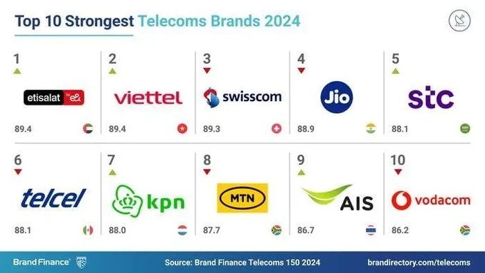 Top 10 global telecoms brand index