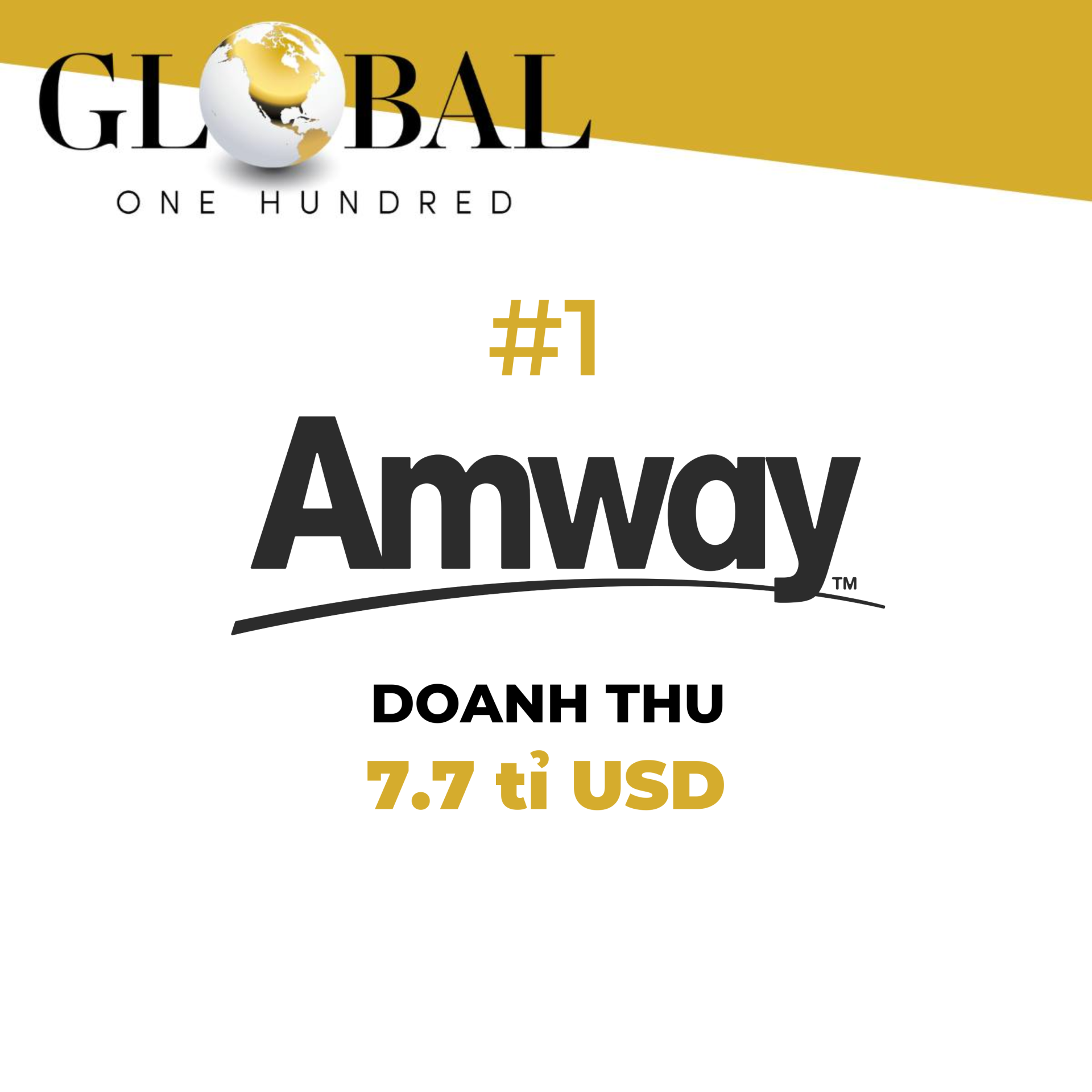 Tập đoàn Amway 12 năm liên tiếp dẫn đầu  ngành bán hàng trực tiếp thế giới