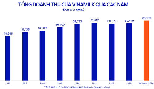 In 2024, Vinamilk targets revenue of VND 63,163 billion