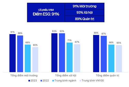 Vinamilk’s ESG score has always been highly rated