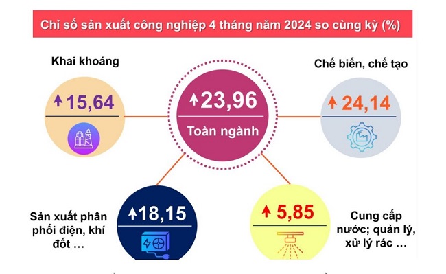 Chỉ số sản xuất công nghiệp tháng 4 tiếp tục duy trì mức tăng trưởng cao.