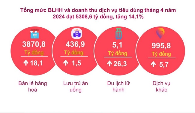 Các hoạt động thương mại dịch vụ trong tháng duy trì mức tăng trưởng cao