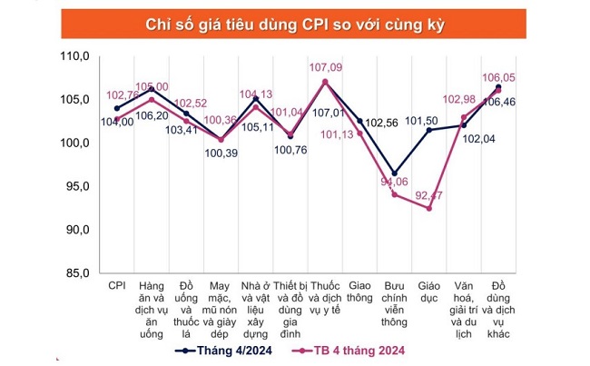 Chỉ số giá tiêu dùng bình quân những tháng năm 2024 tăng 2,76% so với cùng kỳ năm trước.