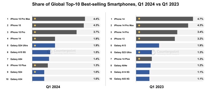 Top 10 smartphone bán chạy quý I/2024 so với quý I/2023. Ảnh: Counterpoint Research