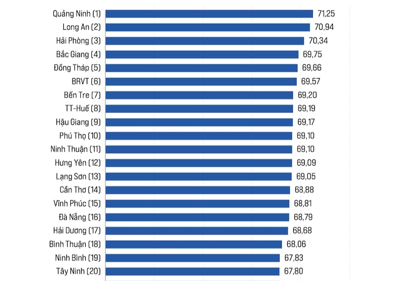 Phú Thọ đứng ở vị trí số 10 trong bảng xếp hạng 63 tỉnh, thành phố có chất lượng điều hành tốt nhất