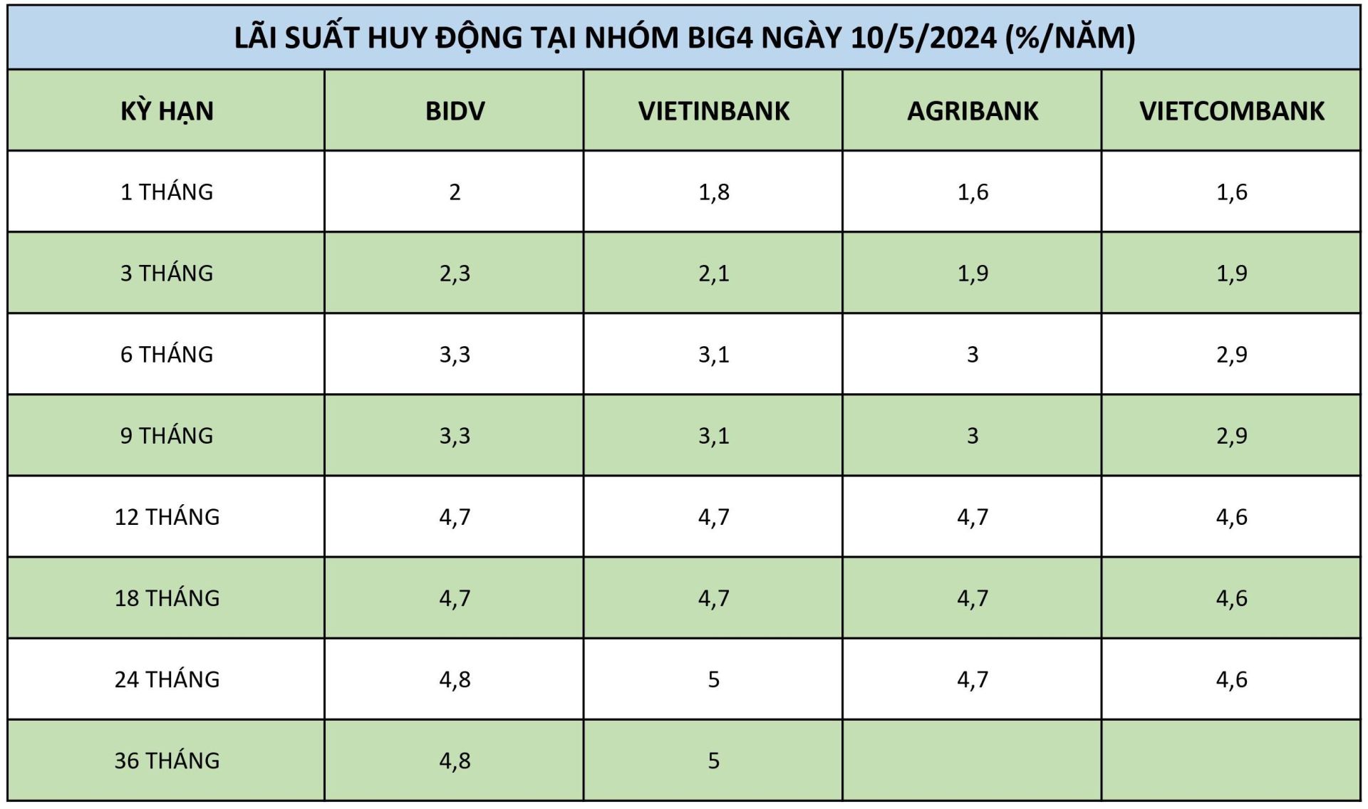 Lãi suất huy động tại nhóm Big4 ngày 10/5/2024