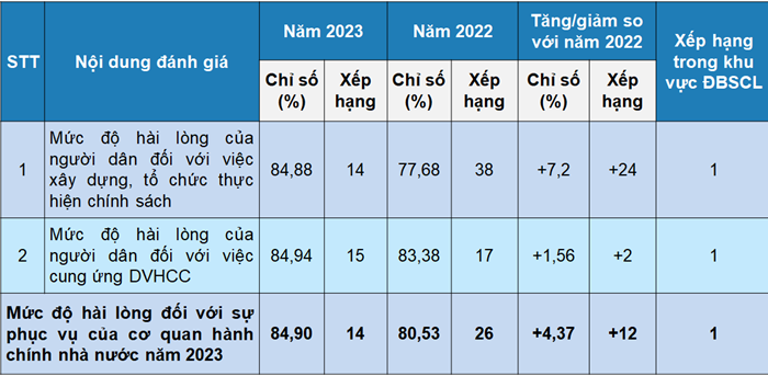 Kết quả SIPAS tỉnh Đồng Tháp năm 2023