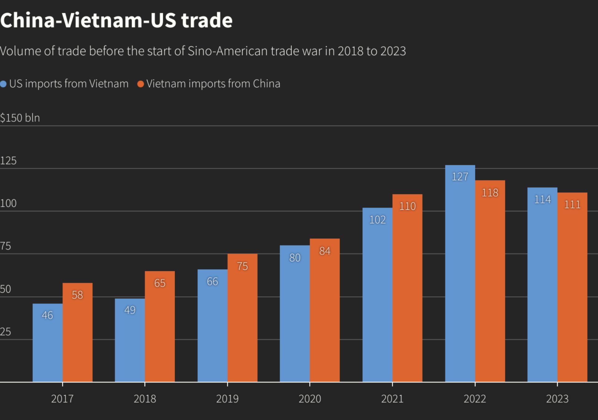 Tương quan khối lượng thương mại Trung - Việt - Mỹ giai đoạn 2017 - 2023
(màu xanh: nhập khẩu của Hoa Kỳ từ Việt Nam; màu cam: nhập khẩu của Việt Nam từ Trung Quốc) (đơn vị: tỷ USD)