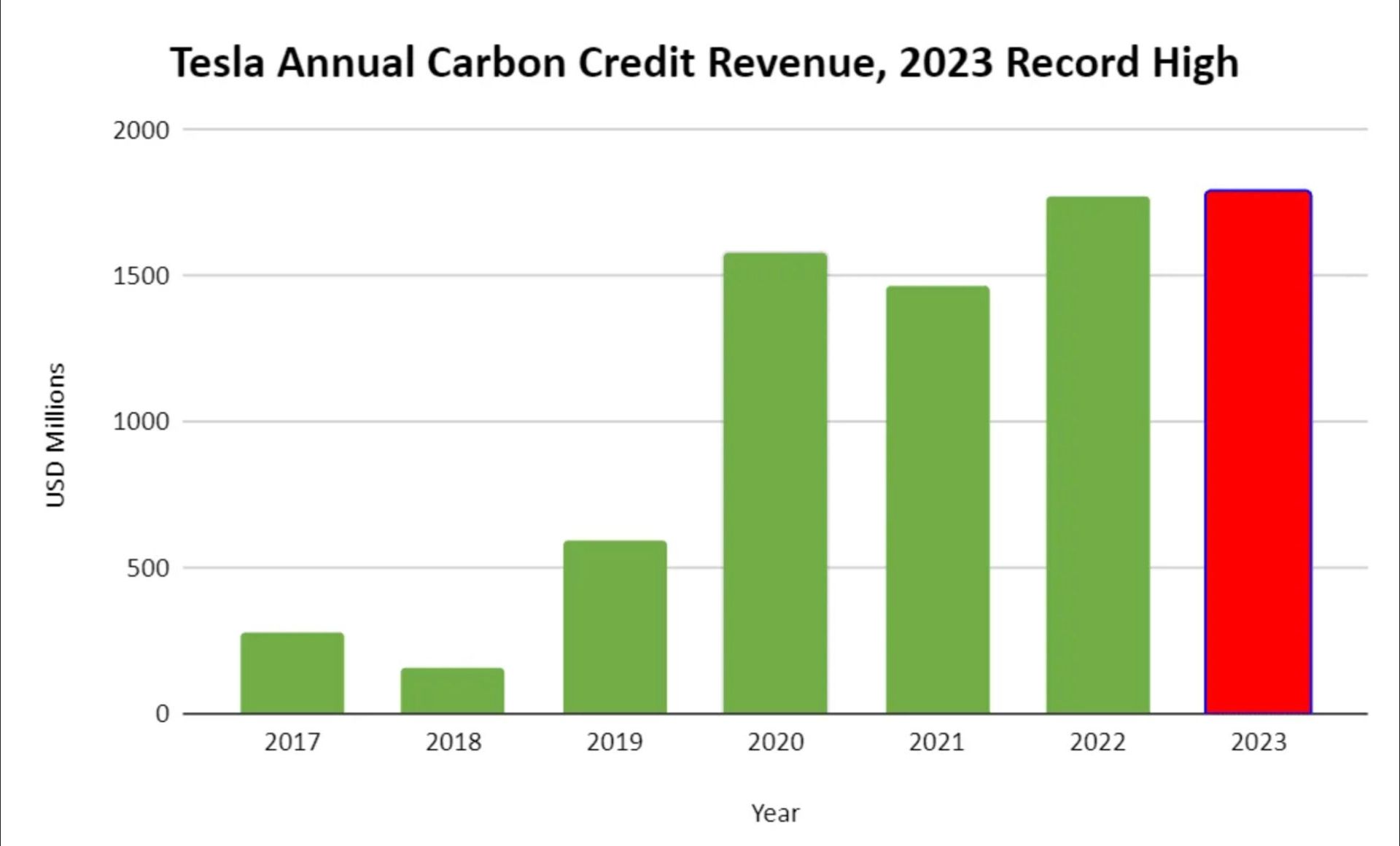 Doanh thu hàng năm từ việc bán tín chỉ carbon của Tesla giai đoạn 2017 - 2023 (đơn vị: triệu USD)
