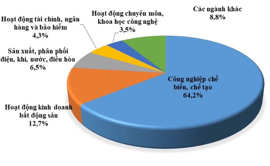 Đầu tư nước ngoài năm 2023 theo ngành kinh tế