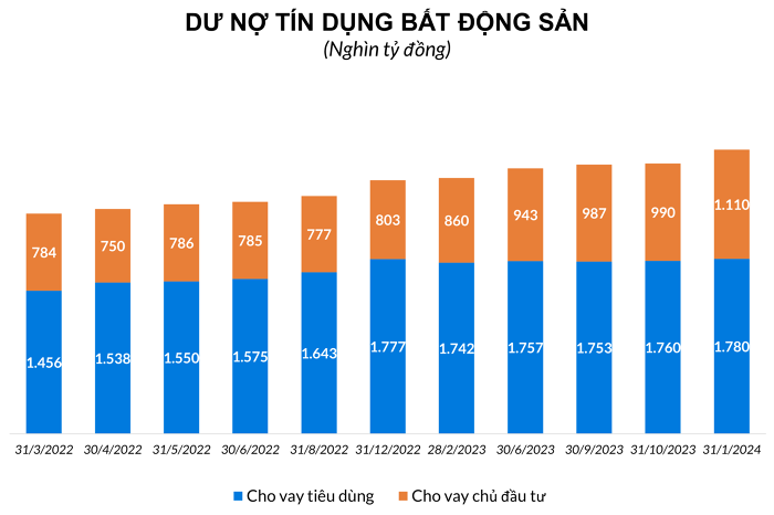 Dự báo dự nợ tín dụng ngành BĐS tới Quý 1- 2024