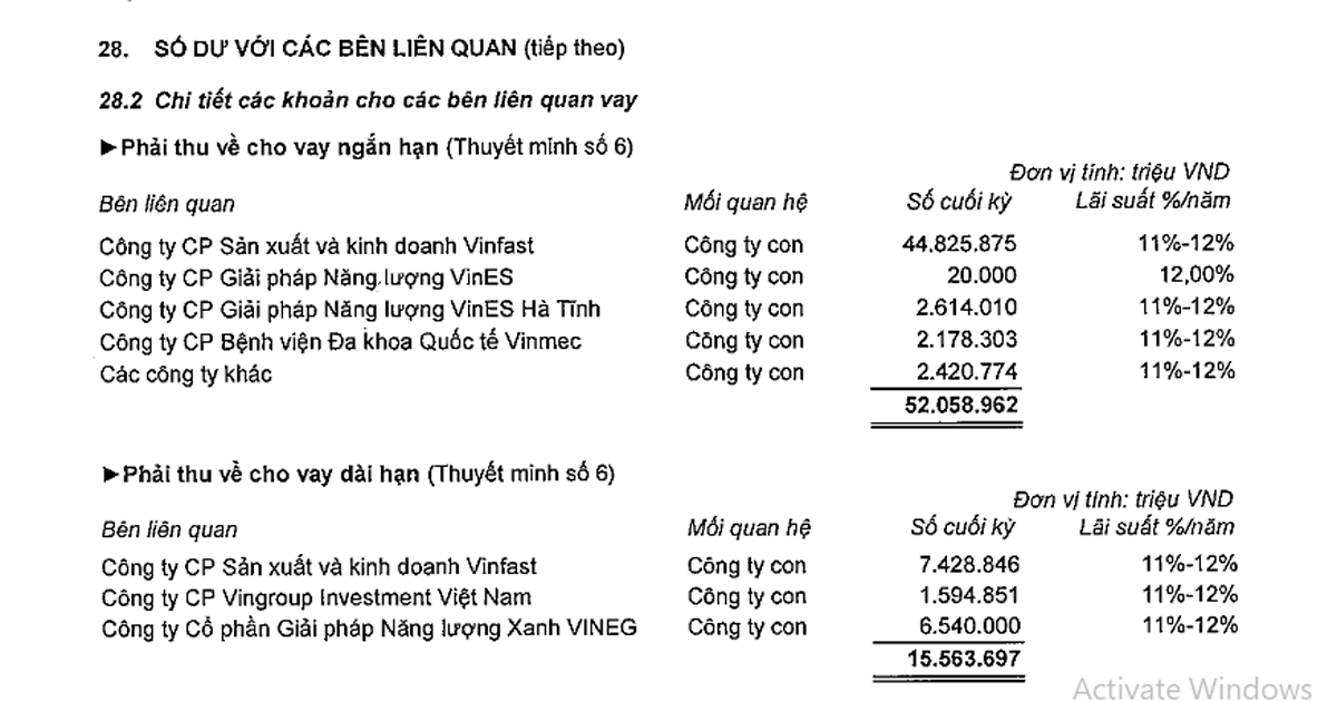 Vingroup đã cho VinFast vay hơn 52,2 nghìn tỷ đồng