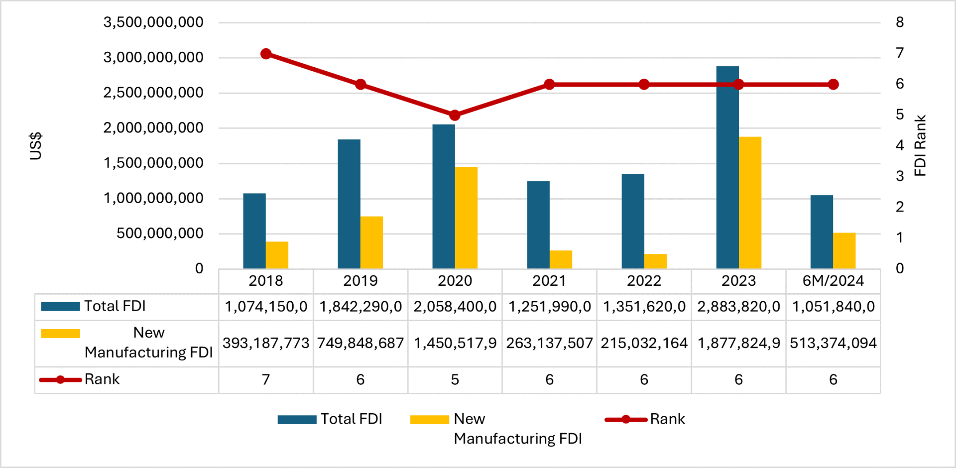 FDI sản xuất của Đài Loan, 2018 – T6/2024 Nguồn: Bộ Kế hoạch & Đầu tư (MPI), Savills Việt Nam, 2024