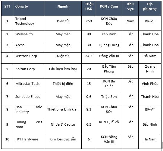 Largest Taiwanese manufacturing projects, first 6 months of 2024