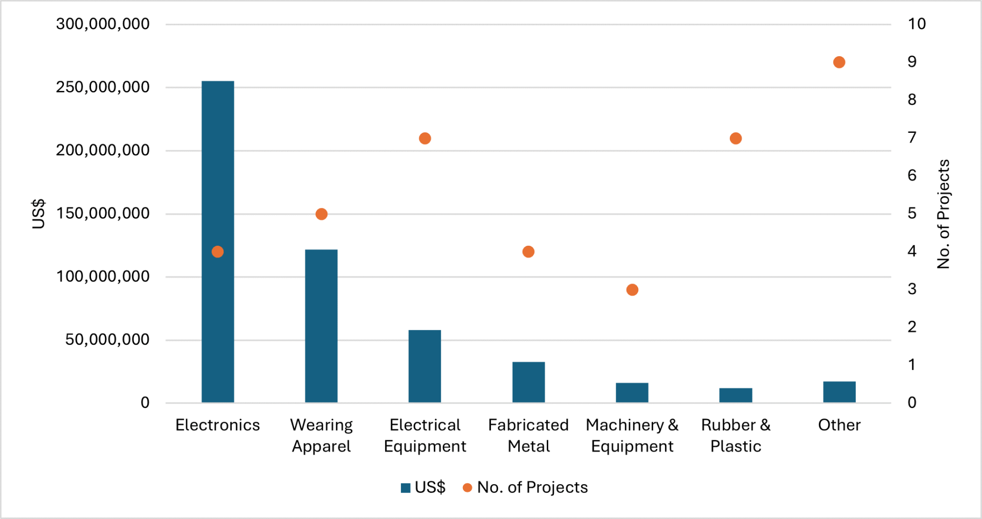 Taiwanese manufacturing FDI by industry, first 6 months of 2024