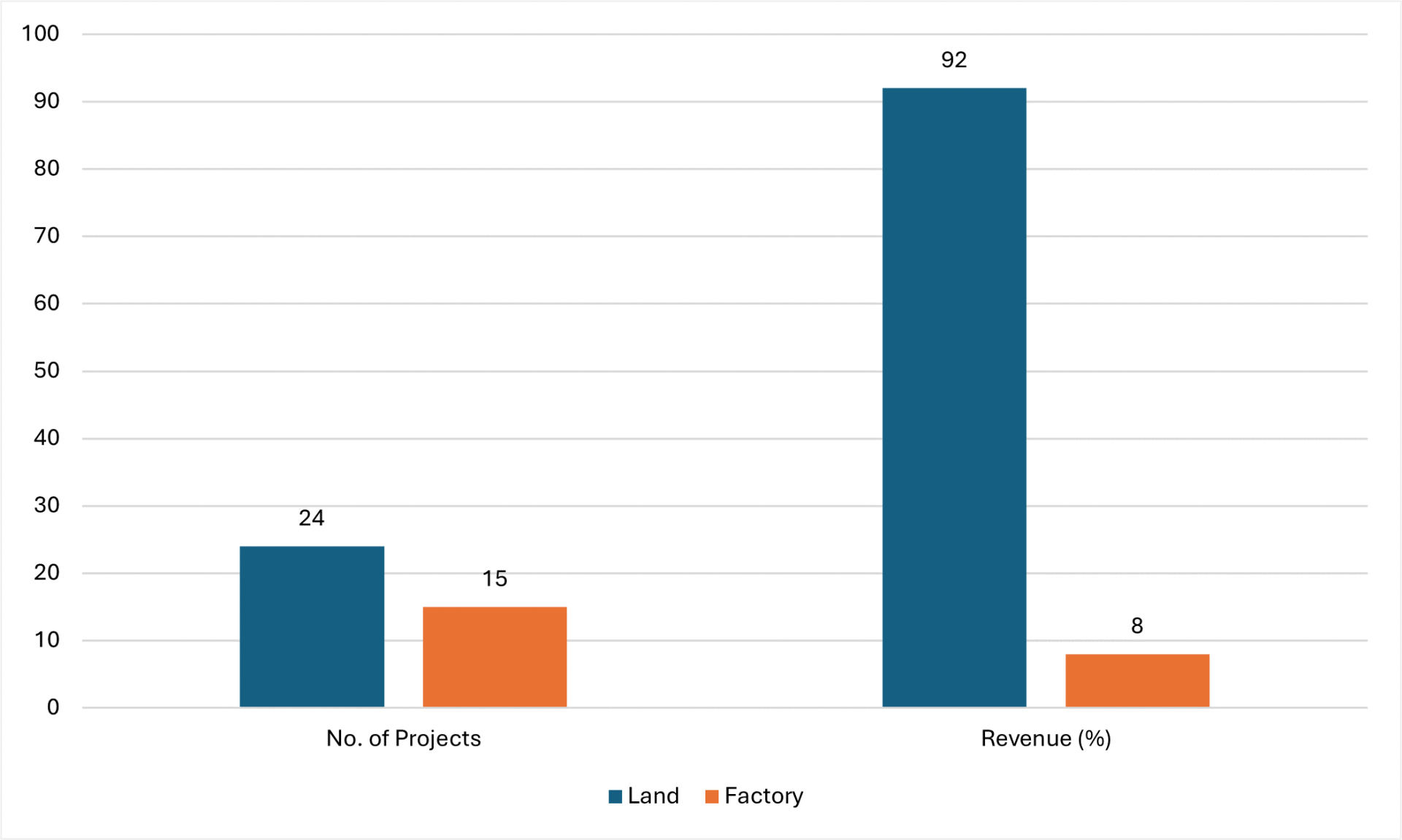 New Taiwanese manufacturing projects by asset type, first 6 months of 2024