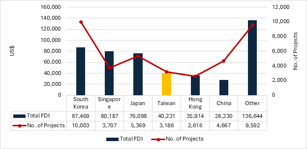 Taiwanese FDI in Vietnam from 1988 to June 2024