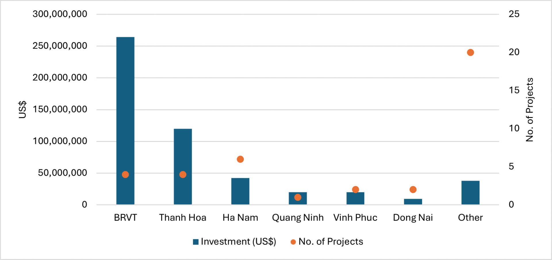 New Taiwanese manufacturing projects by province, first 6 months of 2024