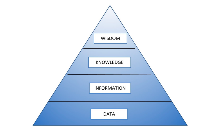 Ảnh minh họaMô hình kim tự tháp DIKW (viết tắt của Data - Information - Knowledge - Wisdom) cho thấy cấu trúc quan hệ giữa dữ liệu, thông tin, kiến thức và trí tuệ.