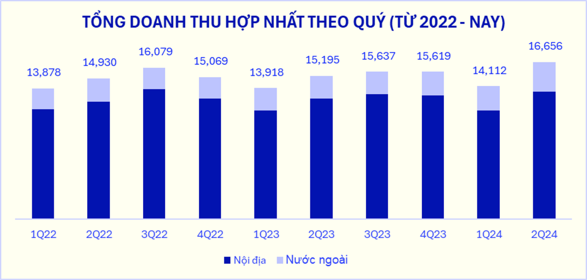 Vinamilk's consolidated revenue for Q2/2024 