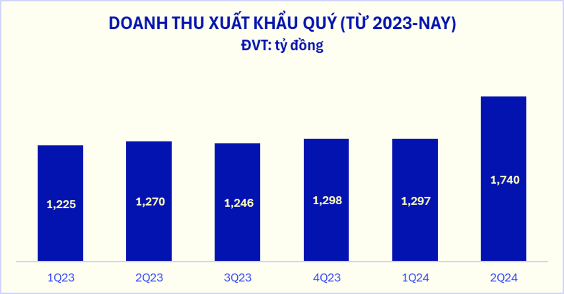 Vinamilk's export revenue recorded a 