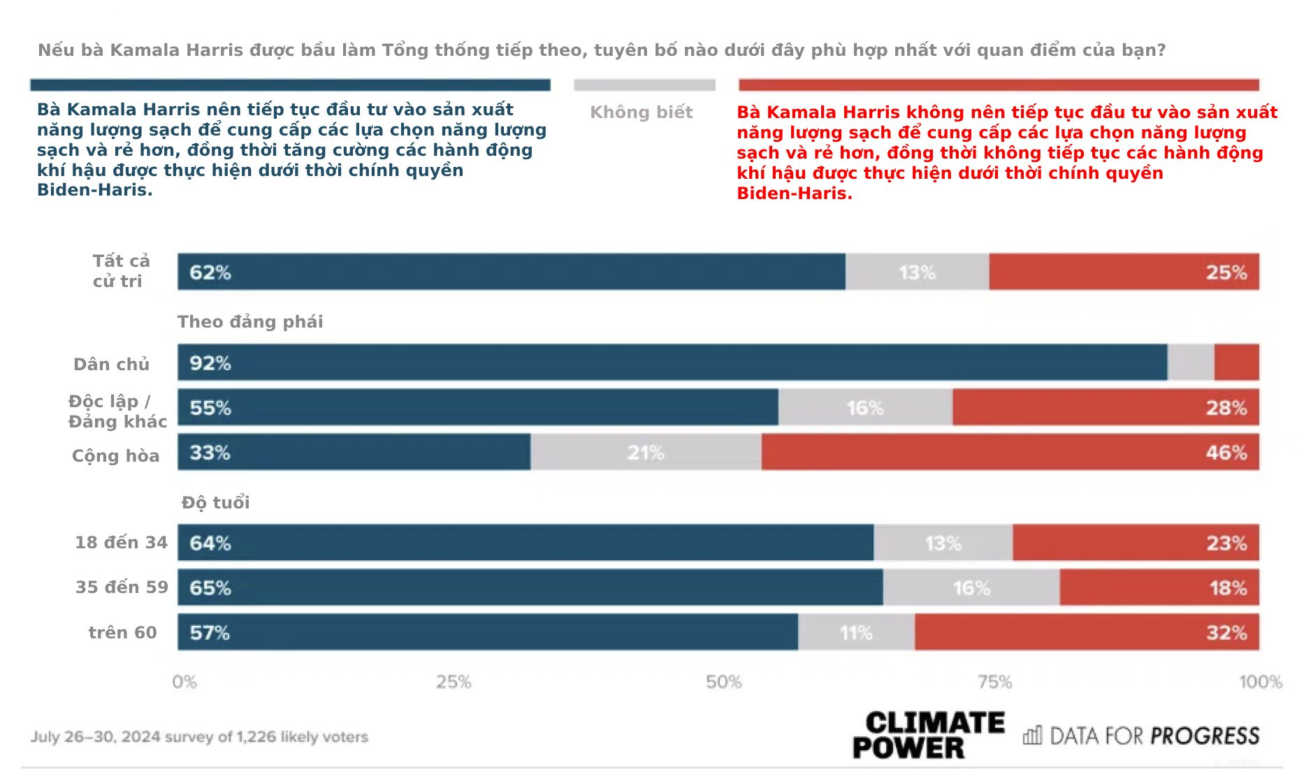 Kết quả khảo sát đối với 1226 cử tri tiềm năng cho câu hỏi: Liệu bà Kamala Harris có nên tiếp tục các hành động khí hậu được thực hiện dưới thời chính quyền Biden-Harris nếu bà trở thành Tổng thống tiếp theo?