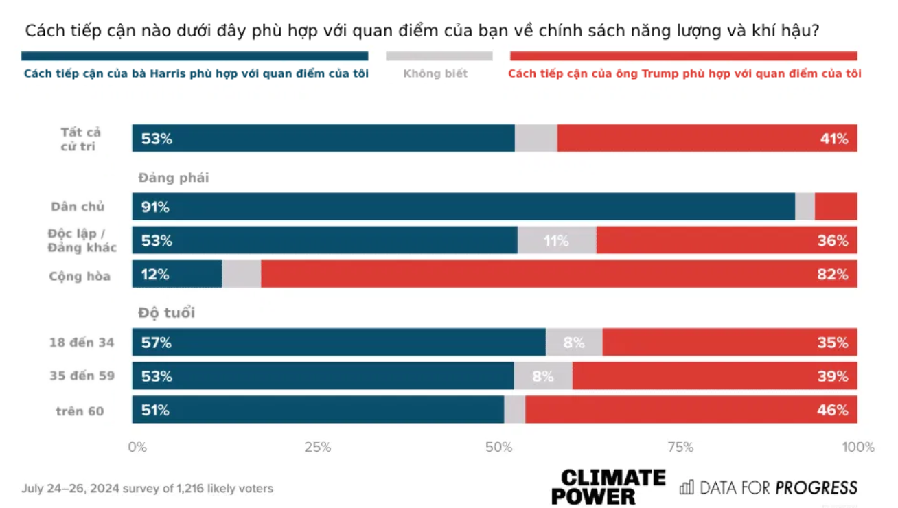 Hơn một nửa số cử tri được khảo sát đồng tình với cách tiếp cận của bà Kamala Harris về chính sách năng lượng và khí hậu