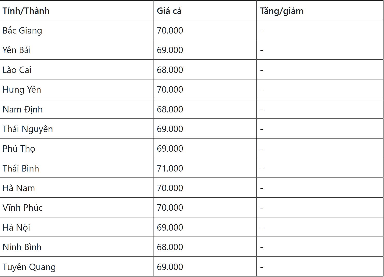 Giá lợn hơi miền Bắc ngày 16/6/2024 đang giao dịch ở mức 68.000 - 71.000 đ/kg.