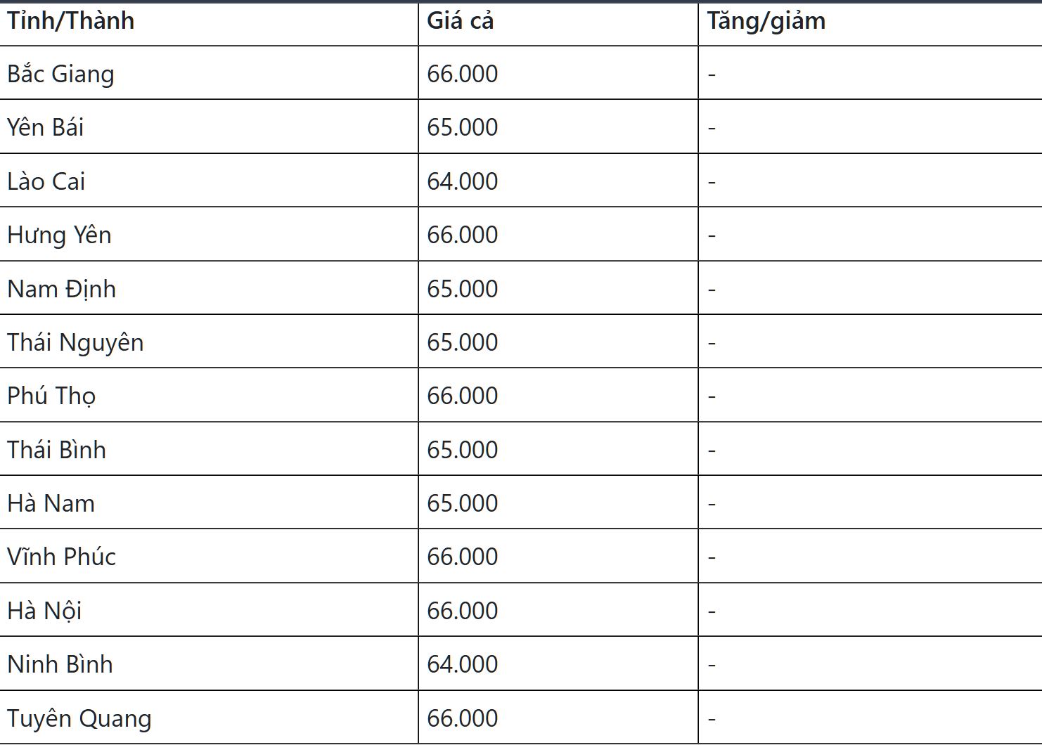 Giá heo hơi tại miền Bắc đang giao dịch ở mức 64.000 - 66.000 đ/kg.