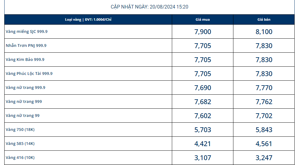 Bảng giá vàng niêm yết của PNJ phiên chiều 21/8