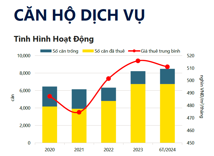 Tình hình hoạt động của phân khúc căn hộ dịch vụ TP.HCM quý 2/2024.