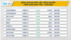 Thị trường hàng hóa 26/8: Giá hàng hóa nguyên liệu thế giới đồng loạt tăng mạnh