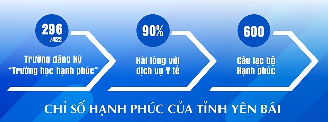 Chỉ số hạnh phúc của tỉnh Yên Bái