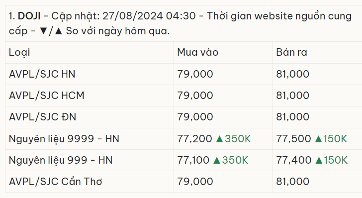 Giá vàng 9999 hôm nay được DOJI niêm yết ở mức 77,35 triệu đồng/lượng mua vào