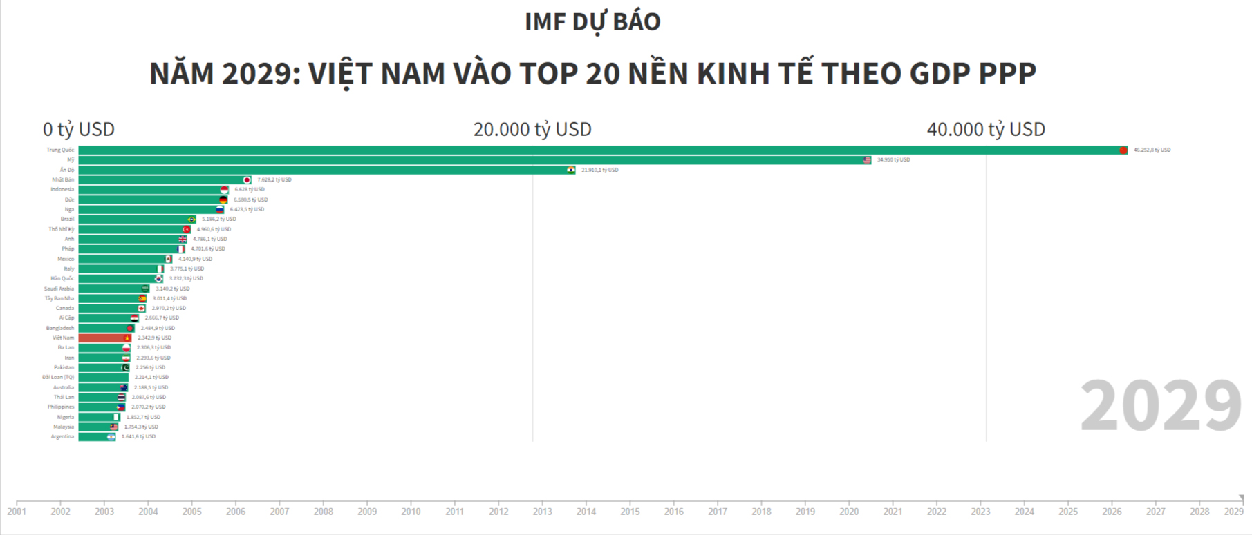 Ghi chú: Biểu đồ GDP theo PPP (sức mua tương đương). Số liệu công bố tháng 4/2024.
Nguồn: IMF15:49/-strong/-heart:>:o:-((:-h