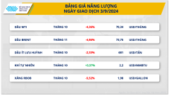 Thị trường hàng hóa hôm nay 4/9/2024: Dòng tiền đầu tư “chảy chậm”