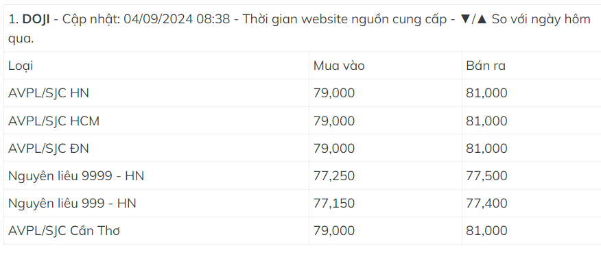 Giá vàng hôm nay tại Doji - cập nhật mới nhất